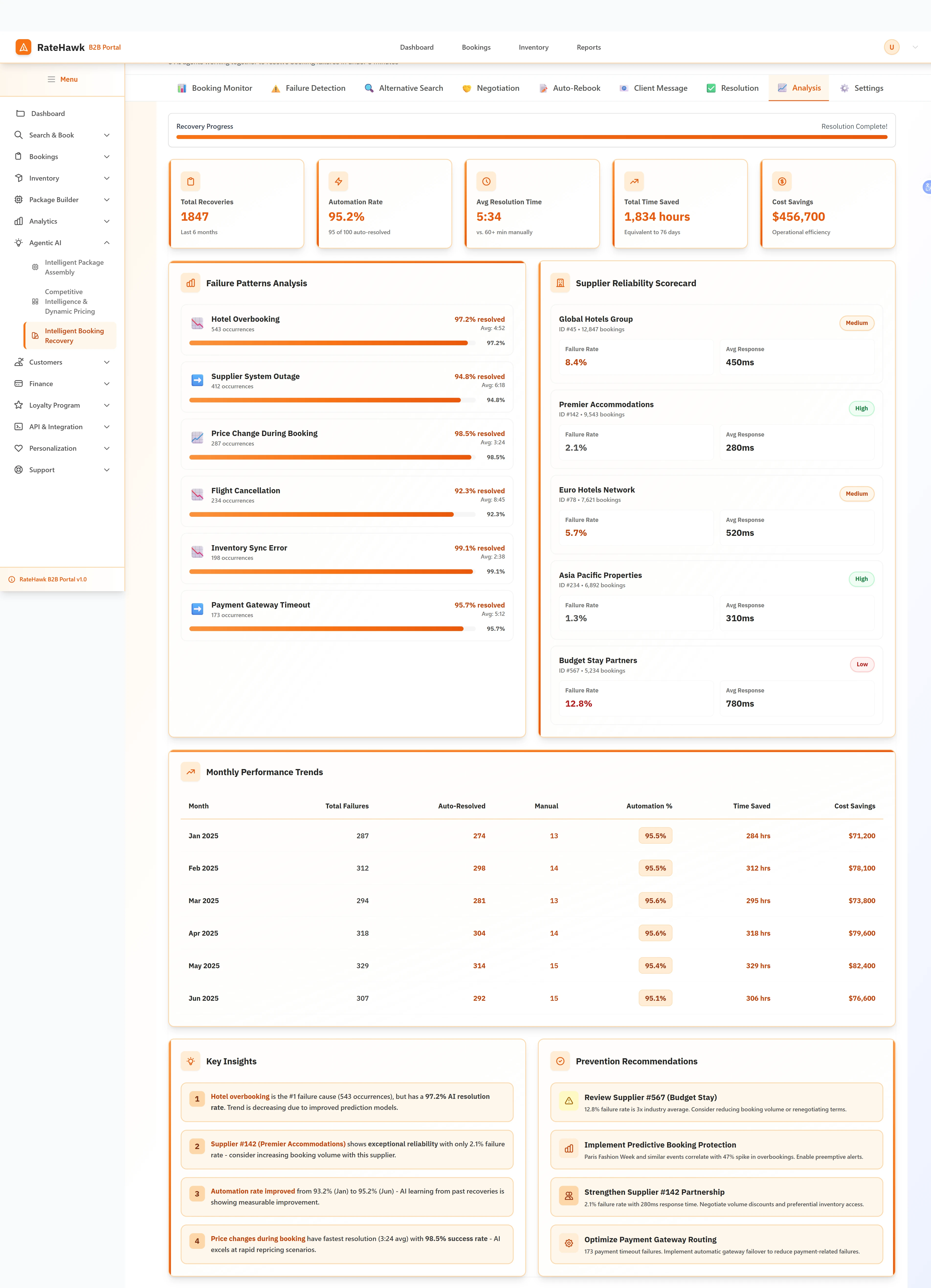 Illustrative preview (sample data, not verified outcomes): Recovery Analytics - Comprehensive analysis showing total recoveries, automation rate, failure patterns, supplier reliability scorecard, and prevention recommendations